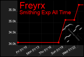 Total Graph of Freyrx