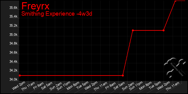 Last 31 Days Graph of Freyrx