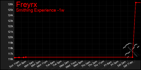 Last 7 Days Graph of Freyrx