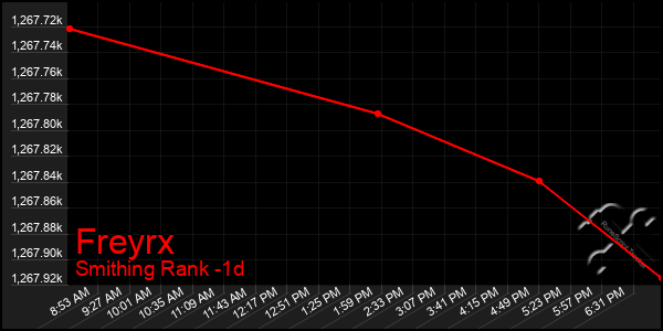 Last 24 Hours Graph of Freyrx