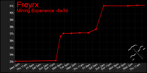 Last 31 Days Graph of Freyrx