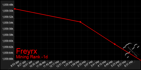 Last 24 Hours Graph of Freyrx