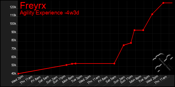 Last 31 Days Graph of Freyrx