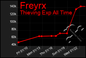 Total Graph of Freyrx