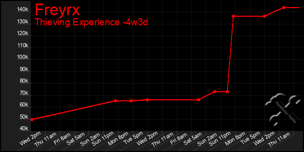 Last 31 Days Graph of Freyrx