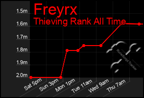 Total Graph of Freyrx