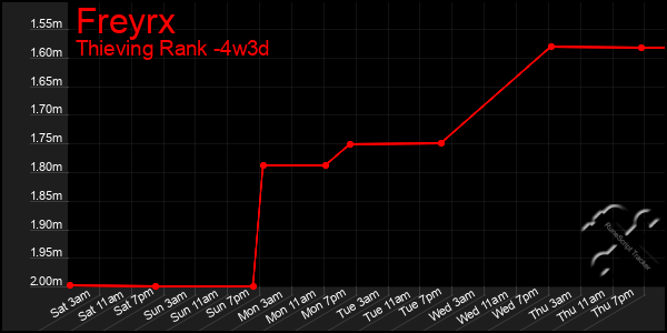 Last 31 Days Graph of Freyrx