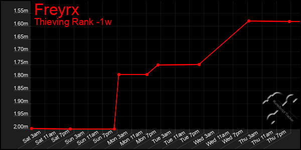 Last 7 Days Graph of Freyrx