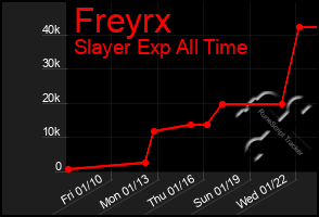 Total Graph of Freyrx