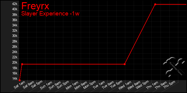 Last 7 Days Graph of Freyrx