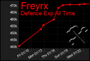 Total Graph of Freyrx