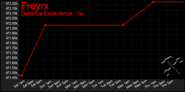 Last 7 Days Graph of Freyrx