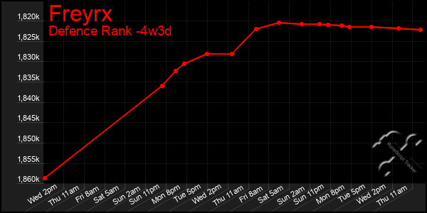 Last 31 Days Graph of Freyrx