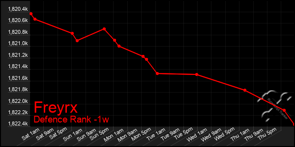 Last 7 Days Graph of Freyrx