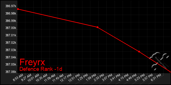 Last 24 Hours Graph of Freyrx