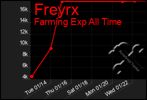 Total Graph of Freyrx