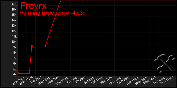 Last 31 Days Graph of Freyrx