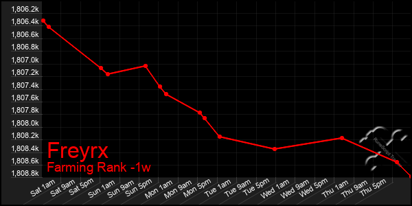 Last 7 Days Graph of Freyrx