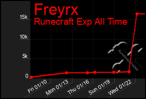 Total Graph of Freyrx