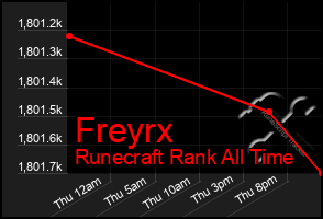 Total Graph of Freyrx