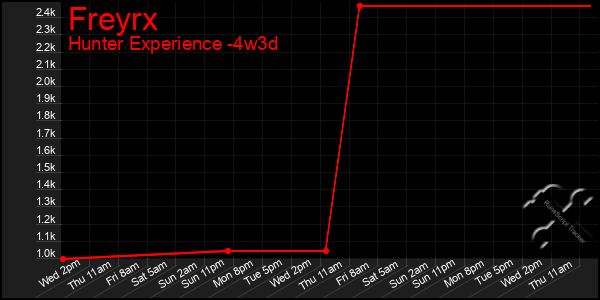 Last 31 Days Graph of Freyrx