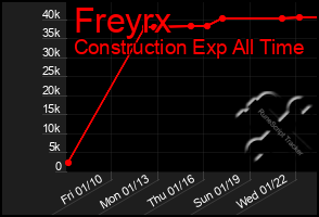 Total Graph of Freyrx