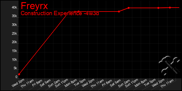 Last 31 Days Graph of Freyrx