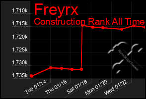 Total Graph of Freyrx