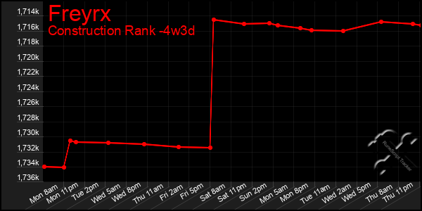 Last 31 Days Graph of Freyrx