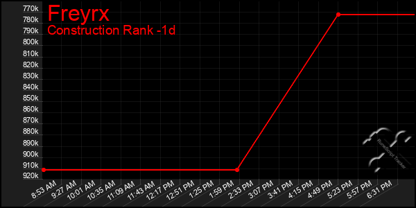 Last 24 Hours Graph of Freyrx