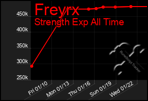 Total Graph of Freyrx