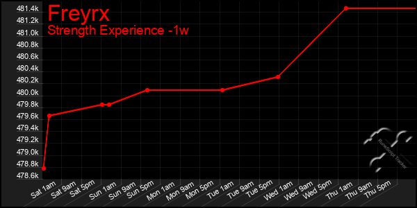 Last 7 Days Graph of Freyrx