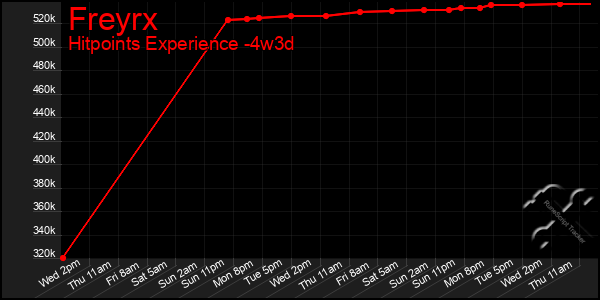 Last 31 Days Graph of Freyrx