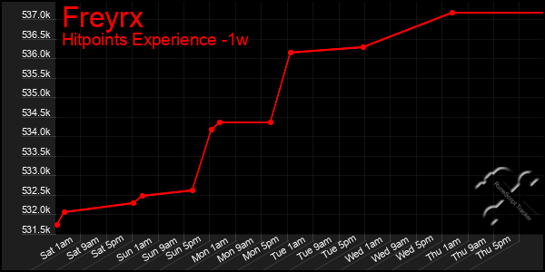 Last 7 Days Graph of Freyrx