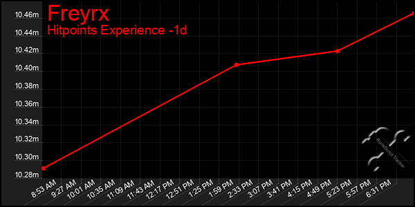 Last 24 Hours Graph of Freyrx