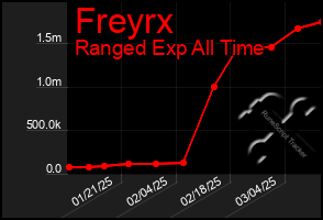 Total Graph of Freyrx