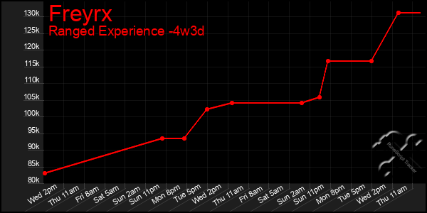 Last 31 Days Graph of Freyrx