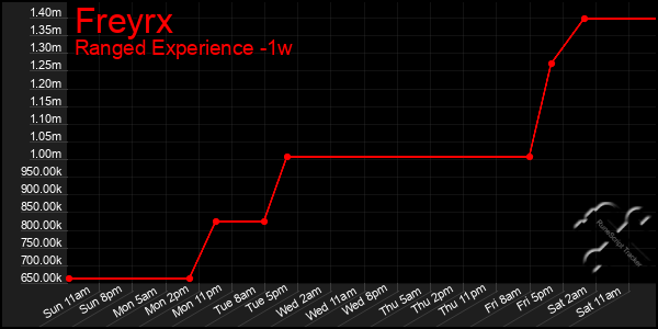 Last 7 Days Graph of Freyrx