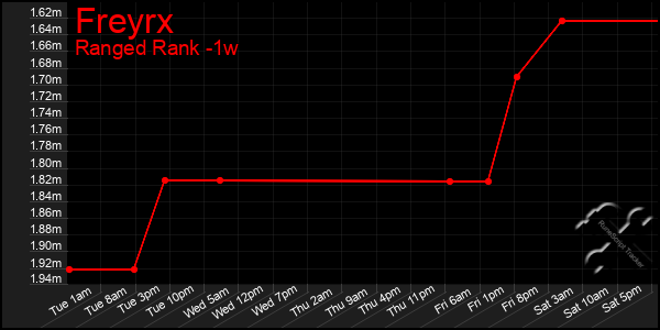 Last 7 Days Graph of Freyrx