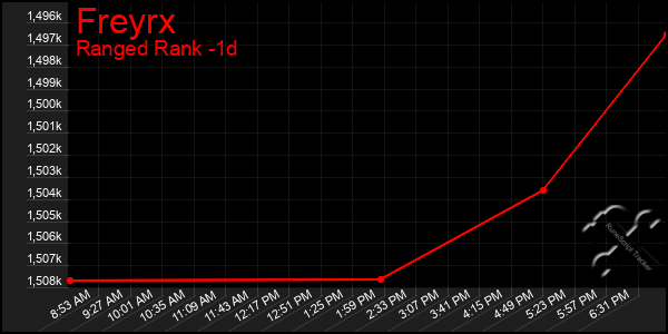 Last 24 Hours Graph of Freyrx