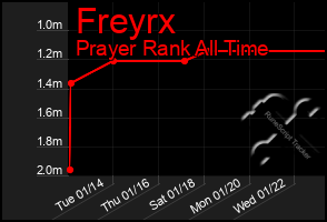 Total Graph of Freyrx