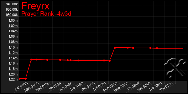 Last 31 Days Graph of Freyrx