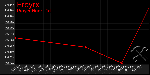 Last 24 Hours Graph of Freyrx