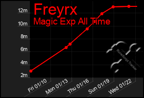 Total Graph of Freyrx