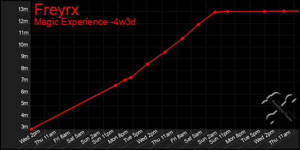 Last 31 Days Graph of Freyrx