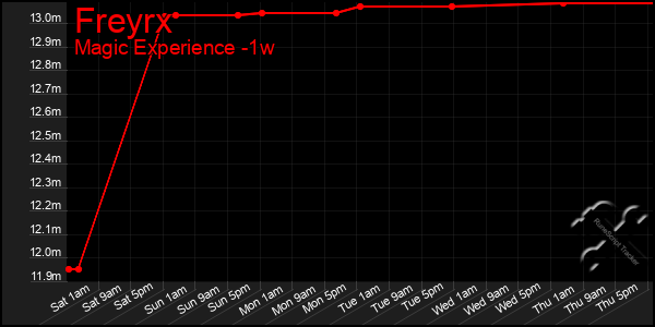 Last 7 Days Graph of Freyrx