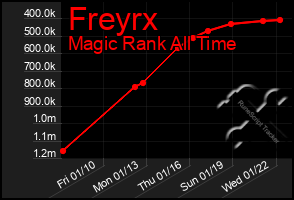 Total Graph of Freyrx