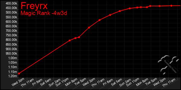 Last 31 Days Graph of Freyrx