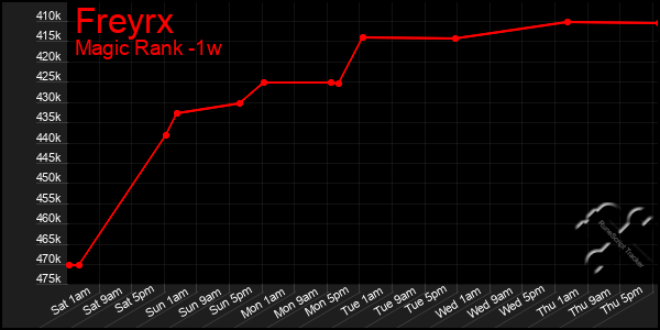 Last 7 Days Graph of Freyrx