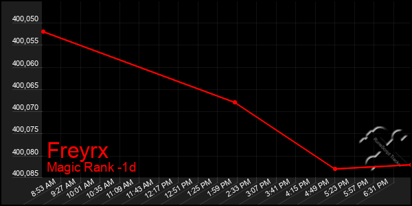 Last 24 Hours Graph of Freyrx